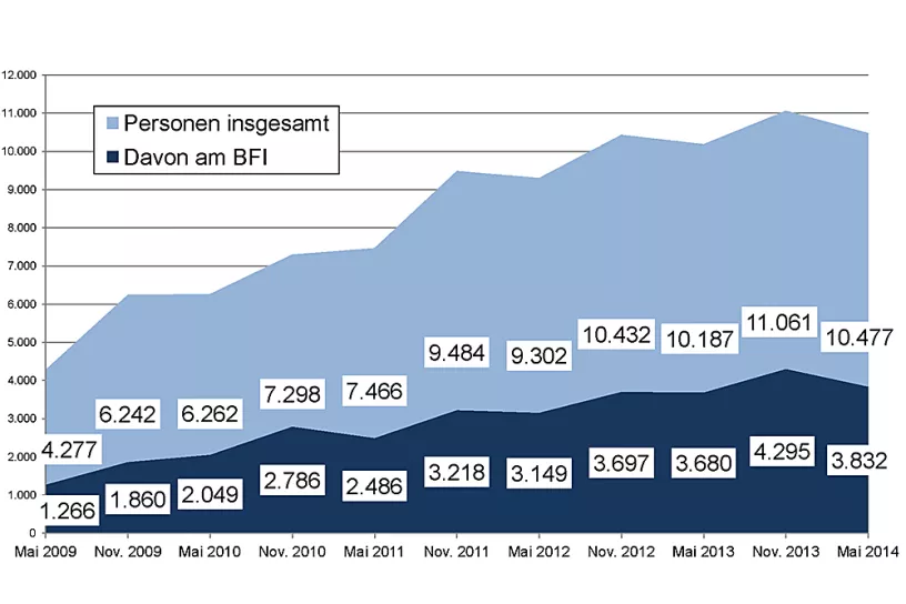 TeilnehmerInnen an der Lehre mit Matura 2009-2014, insgesamt und am BFI